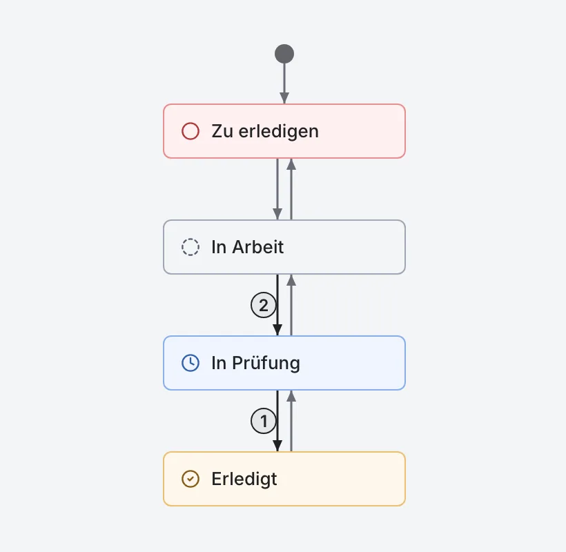 Screenshot: das Prozessdiagramm eines Projekts mit Status und Übergängen