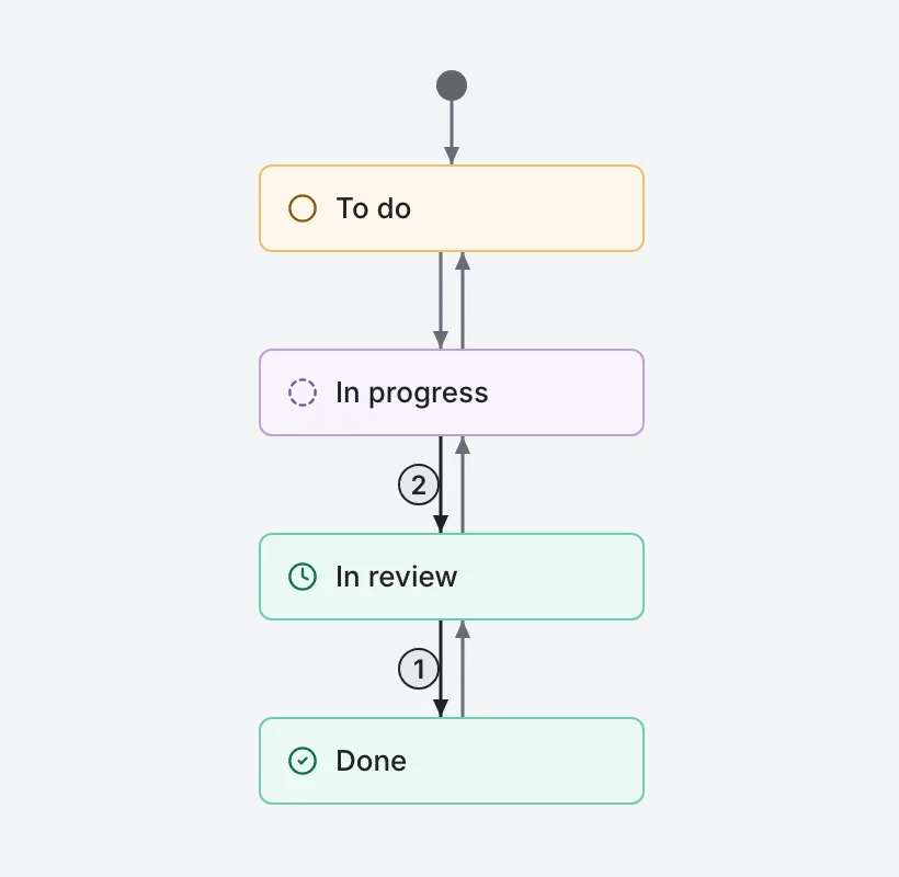 Screenshot: a project workflow diagram with statuses and transitions
